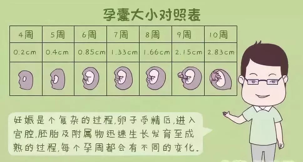 怎样检测怀孕40天孕囊大小生男生女一样吗